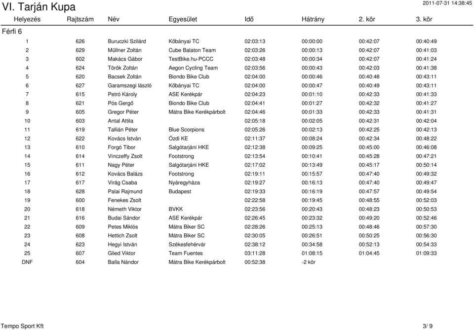 Garamszegi lászló Kőbányai TC 02:04:00 00:00:47 00:40:49 00:43:11 7 615 Petró Károly ASE Kerékpár 02:04:23 00:01:10 00:42:33 00:41:33 8 621 Pós Gergő Biondo Bike Club 02:04:41 00:01:27 00:42:32
