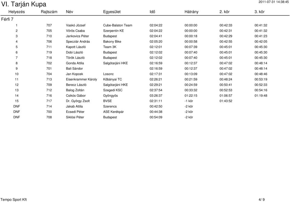 00:00:18 00:42:29 00:41:23 4 706 Specziár András Bakony Bike 02:05:20 00:00:58 00:42:55 00:42:05 5 711 Kapott László Team 3K 02:12:01 00:07:39 00:45:01 00:45:30 6 719 Dobi László Budapest 02:12:02