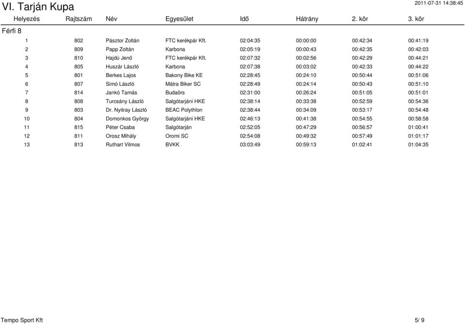 SC 02:28:49 00:24:14 00:50:43 00:51:10 7 814 Jankó Tamás Budaörs 02:31:00 00:26:24 00:51:05 00:51:01 8 808 Turcsány László Salgótarjáni HKE 02:38:14 00:33:38 00:52:59 00:54:36 9 803 Dr.