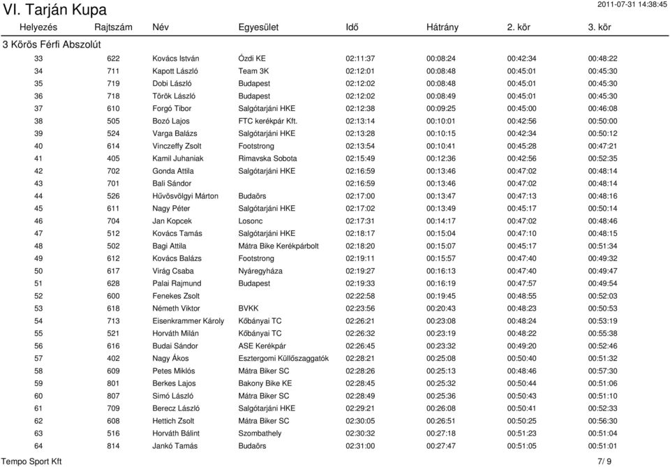 00:08:48 00:45:01 00:45:30 36 718 Török László Budapest 02:12:02 00:08:49 00:45:01 00:45:30 37 610 Forgó Tibor Salgótarjáni HKE 02:12:38 00:09:25 00:45:00 00:46:08 38 505 Bozó Lajos FTC kerékpár Kft.