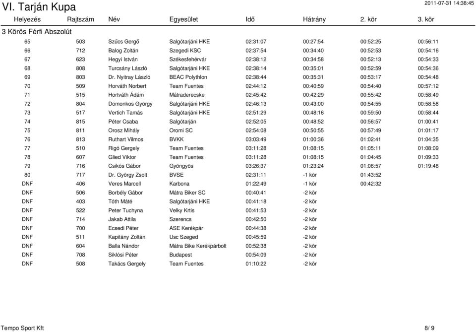 Székesfehérvár 02:38:12 00:34:58 00:52:13 00:54:33 68 808 Turcsány László Salgótarjáni HKE 02:38:14 00:35:01 00:52:59 00:54:36 69 803 Dr.