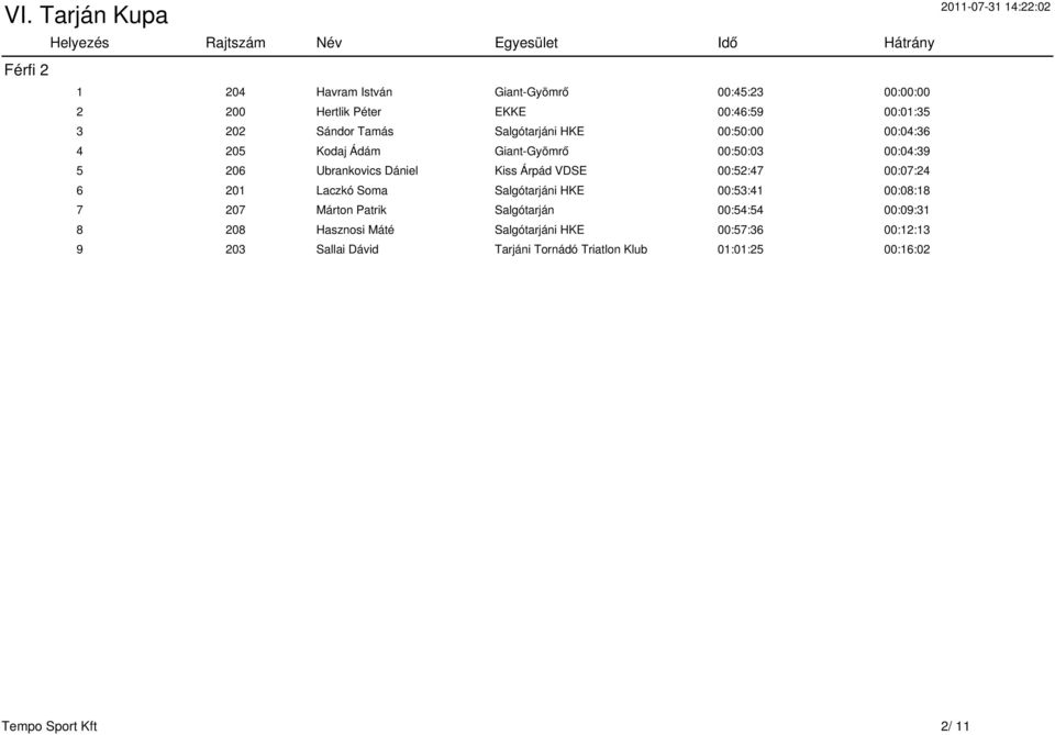 00:52:47 00:07:24 6 201 Laczkó Soma Salgótarjáni HKE 00:53:41 00:08:18 7 207 Márton Patrik Salgótarján 00:54:54 00:09:31 8 208