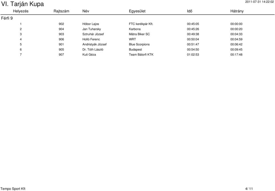 Biker SC 00:49:38 00:04:33 4 906 Holló Ferenc WRT 00:50:04 00:04:59 5 901 Andristyák József