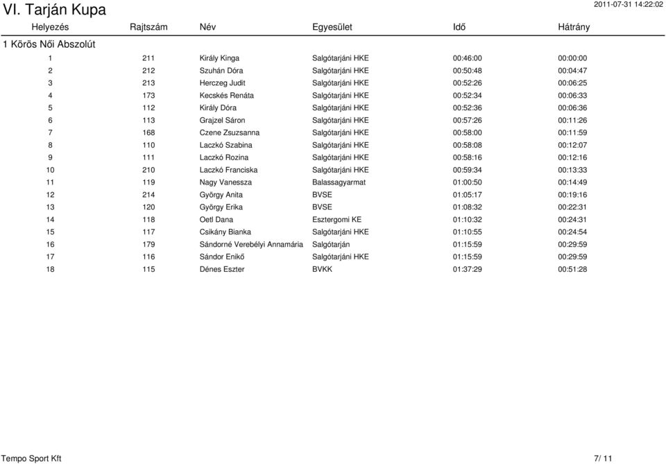00:11:59 8 110 Laczkó Szabina Salgótarjáni HKE 00:58:08 00:12:07 9 111 Laczkó Rozina Salgótarjáni HKE 00:58:16 00:12:16 10 210 Laczkó Franciska Salgótarjáni HKE 00:59:34 00:13:33 11 119 Nagy Vanessza