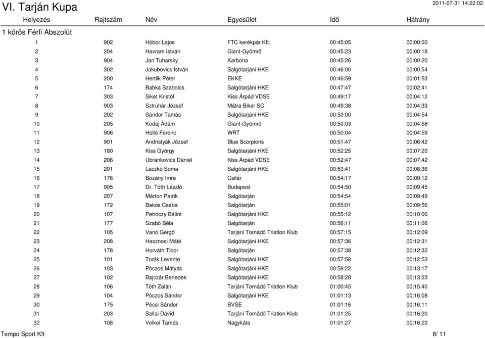 00:46:59 00:01:53 6 174 Babka Szabolcs Salgótarjáni HKE 00:47:47 00:02:41 7 303 Siket Kristóf Kiss Árpád VDSE 00:49:17 00:04:12 8 903 Sztruhár József Mátra Biker SC 00:49:38 00:04:33 9 202 Sándor