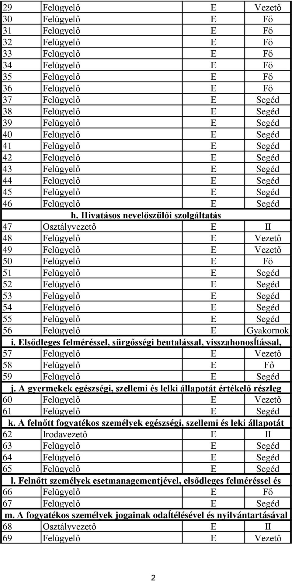 Hivatásos nevelőszülői szolgáltatás 47 Osztályvezető E II 48 Felügyelő E Vezető 49 Felügyelő E Vezető 50 Felügyelő E Fő 51 Felügyelő E Segéd 52 Felügyelő E Segéd 53 Felügyelő E Segéd 54 Felügyelő E