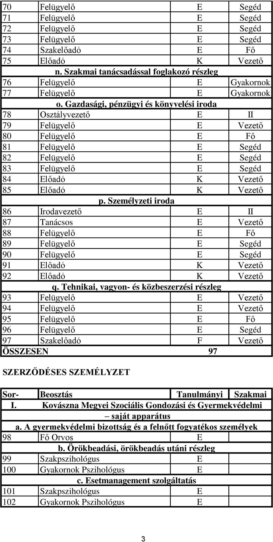 Gazdasági, pénzügyi és könyvelési iroda 78 Osztályvezető E II 79 Felügyelő E Vezető 80 Felügyelő E Fő 81 Felügyelő E Segéd 82 Felügyelő E Segéd 83 Felügyelő E Segéd 84 Előadó K Vezető 85 Előadó K