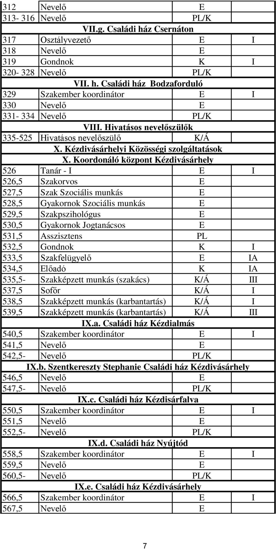 Koordonáló központ Kézdivásárhely 526 Tanár - I E I 526,5 Szakorvos E 527,5 Szak Szociális munkás E 528,5 Gyakornok Szociális munkás E 529,5 Szakpszihológus E 530,5 Gyakornok Jogtanácsos E 531,5