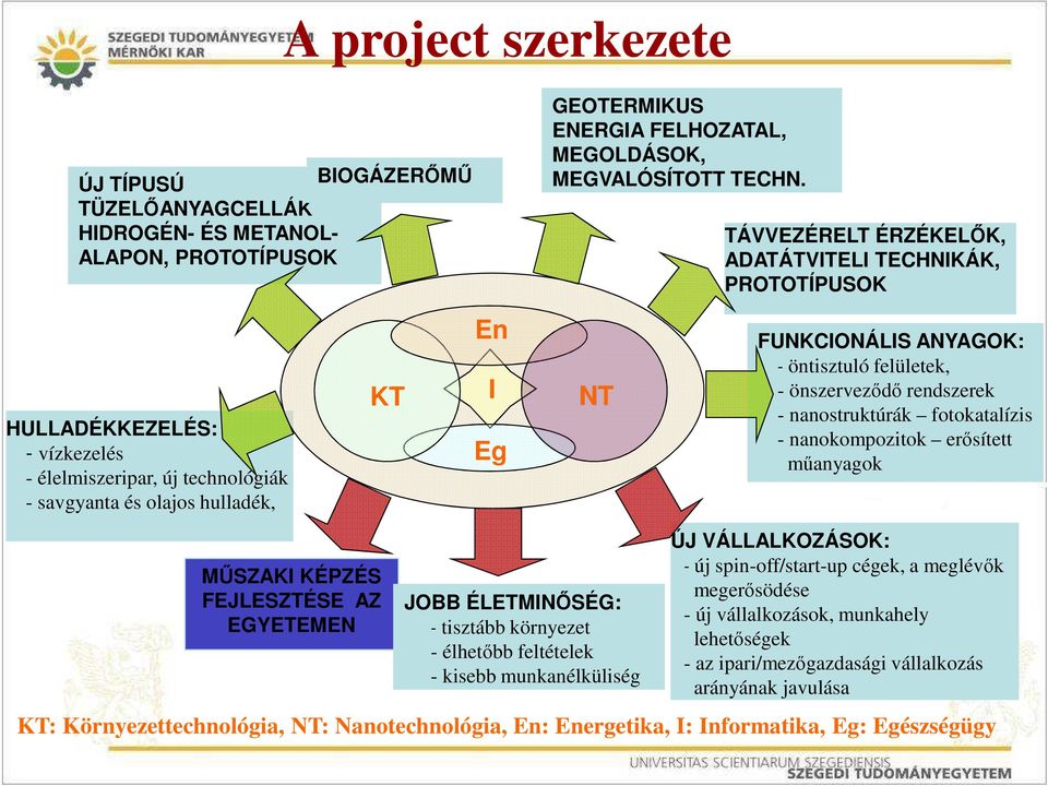 öntisztuló felületek, - önszerveződő rendszerek - nanostruktúrák fotokatalízis - nanokompozitok erősített műanyagok MŰSZAKI KÉPZÉS FEJLESZTÉSE AZ EGYETEMEN JOBB ÉLETMINŐSÉG: - tisztább környezet -
