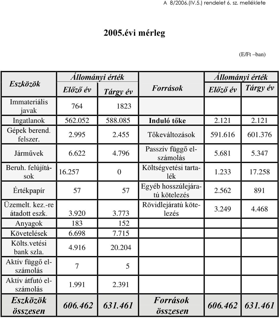 121 Gépek berend. felszer. 2.995 2.455 Tõkeváltozások 591.616 601.376 Jármûvek 6.622 4.796 Passzív függõ elszámolás 5.681 5.347 Beruh. felújításolék Költségvetési tarta- 16.257 0 1.233 17.