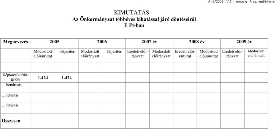 Megnevezés 2005 2006 2007 év 2008 év 2009 év elõirányzat elõirányzat Eredeti elõirányzat