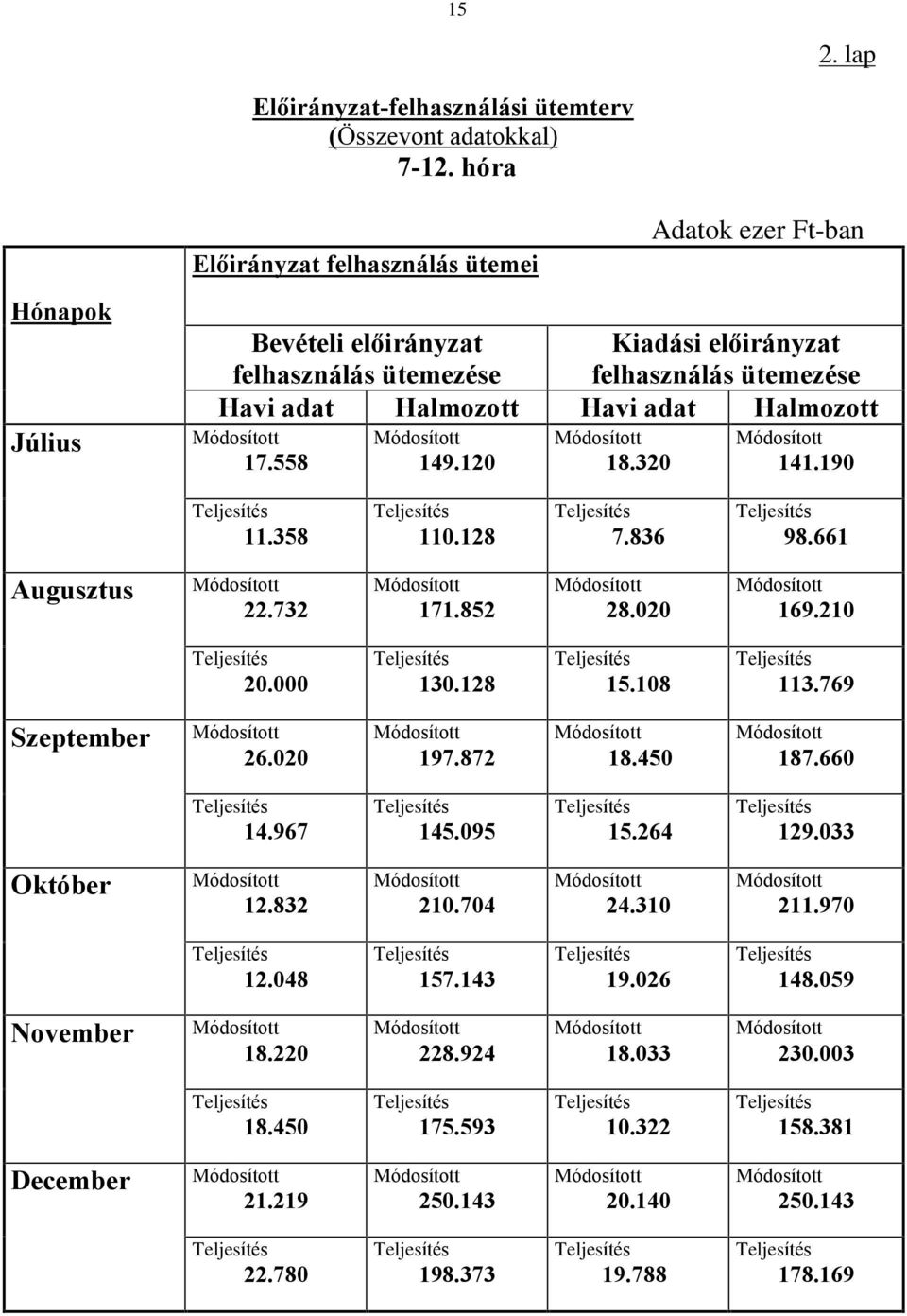 Halmozott Havi adat Halmozott 17.558 149.120 18.320 141.190 11.358 110.128 7.836 98.661 Augusztus 22.732 171.852 28.020 169.210 20.000 130.128 15.108 113.