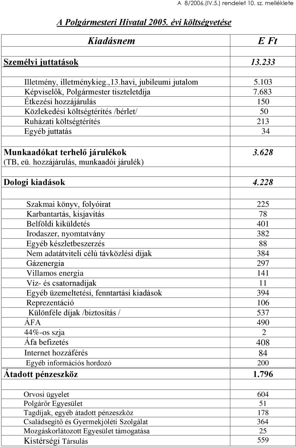 hozzájárulás, munkaadói járulék) 3.628 Dologi kiadások 4.