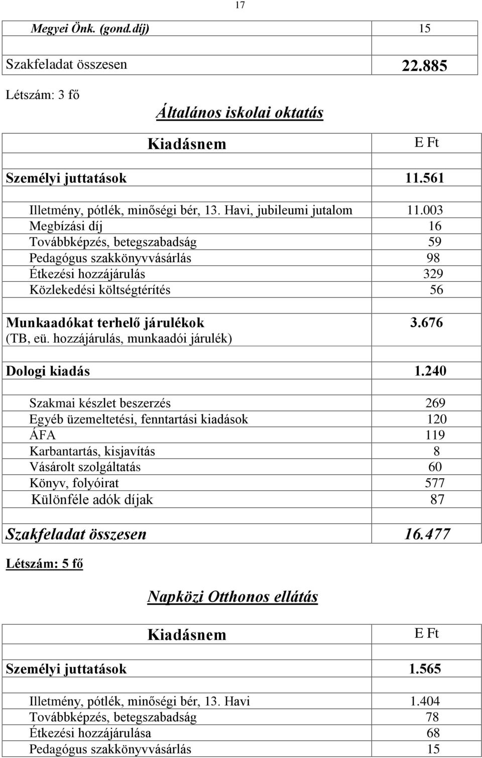 003 Megbízási díj 16 Továbbképzés, betegszabadság 59 Pedagógus szakkönyvvásárlás 98 Étkezési hozzájárulás 329 Közlekedési költségtérítés 56 Munkaadókat terhelõ járulékok (TB, eü.