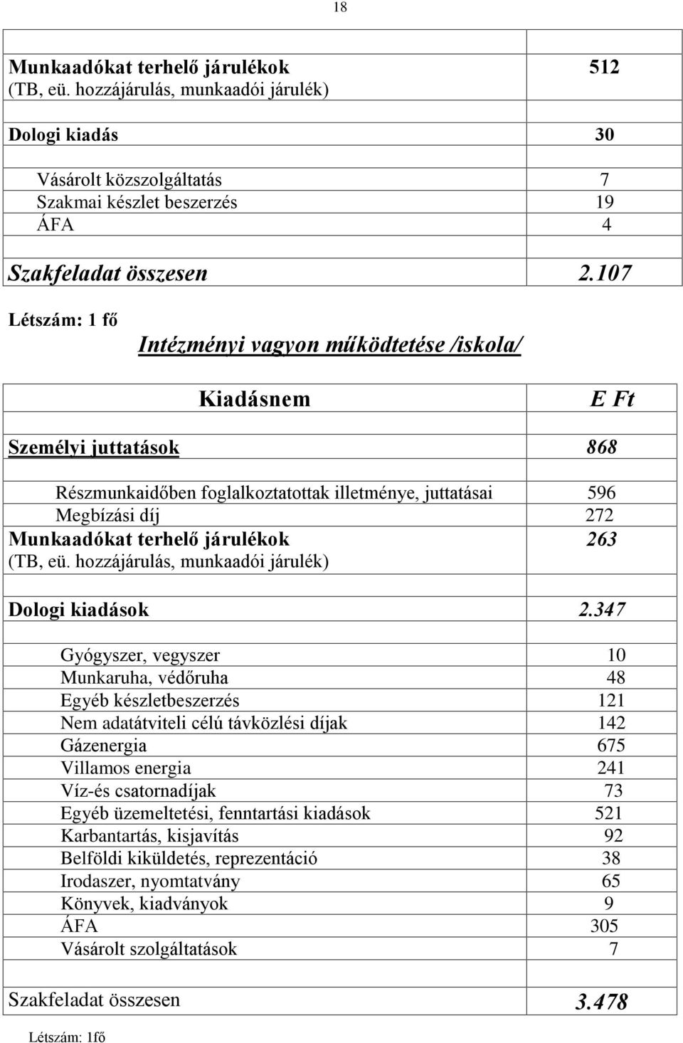 járulékok 263 (TB, eü. hozzájárulás, munkaadói járulék) Dologi kiadások 2.