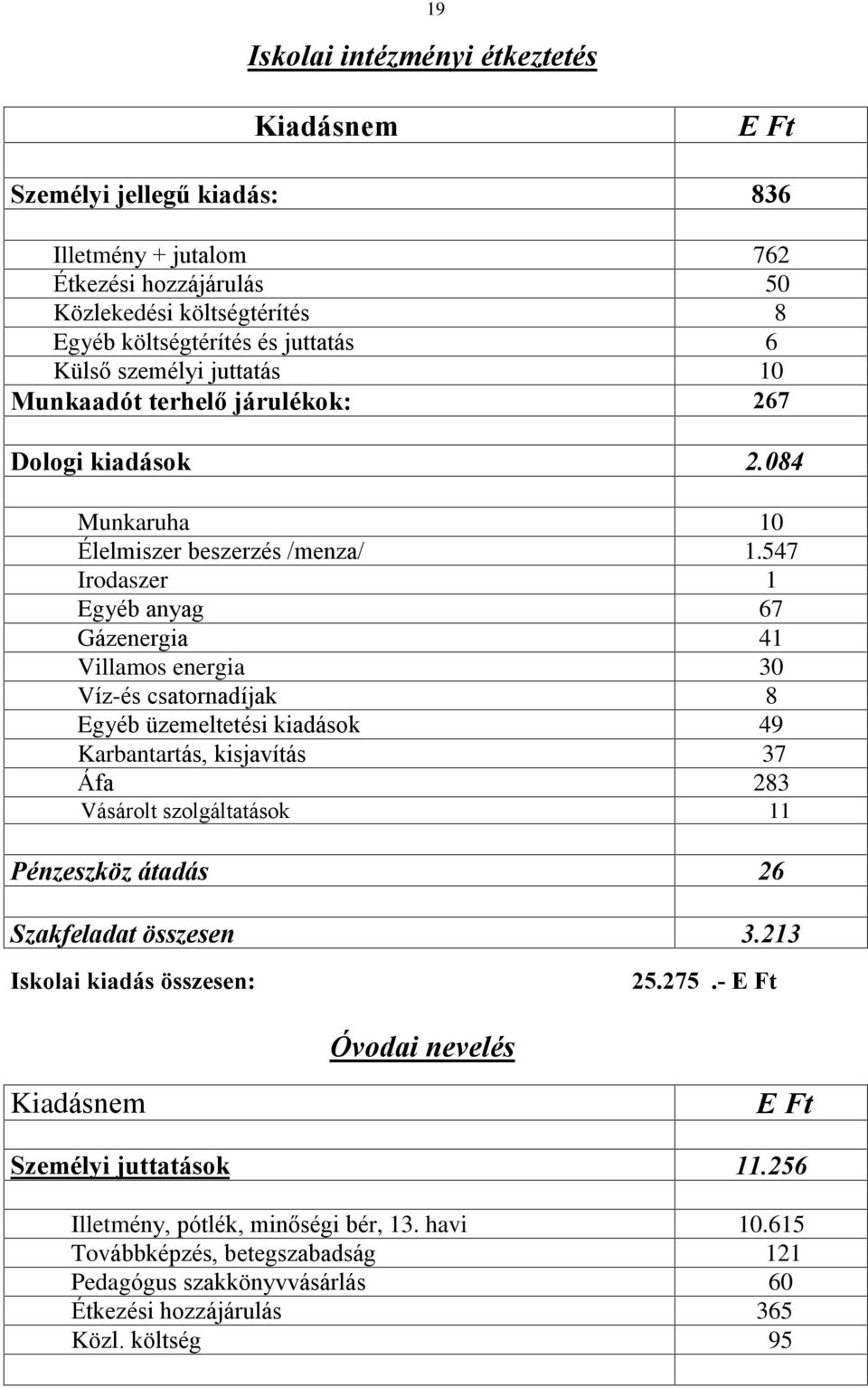 547 Irodaszer 1 Egyéb anyag 67 Gázenergia 41 Villamos energia 30 Víz-és csatornadíjak 8 Egyéb üzemeltetési kiadások 49 Karbantartás, kisjavítás 37 Áfa 283 Vásárolt szolgáltatások 11 Pénzeszköz átadás