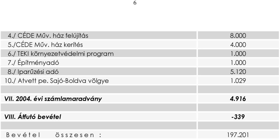 / Iparûzési adó 5.120 10./ Atvett pe. Sajó-Boldva völgye 1.029 VII. 2004.