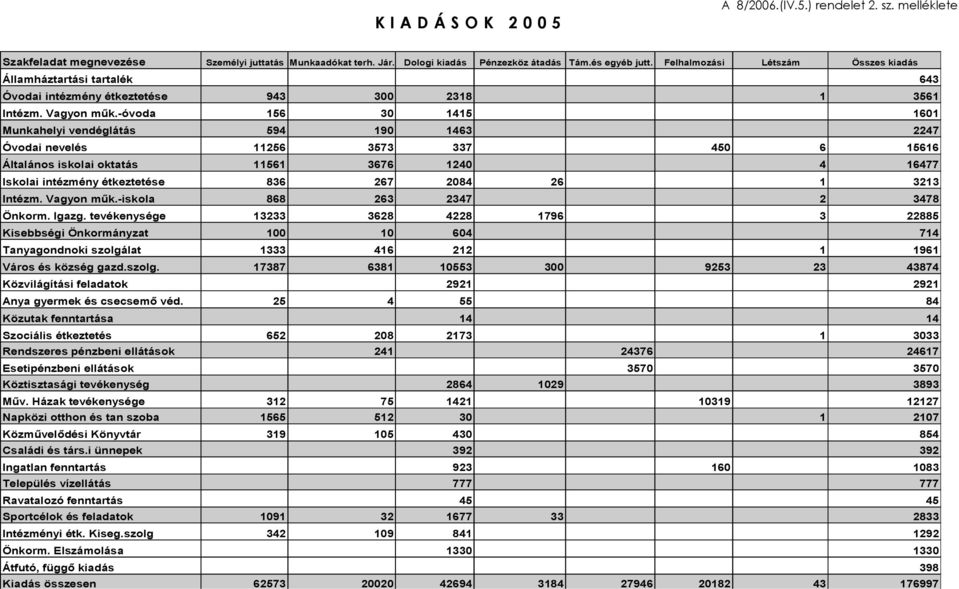 -óvoda 156 30 1415 1601 Munkahelyi vendéglátás 594 190 1463 2247 Óvodai nevelés 11256 3573 337 450 6 15616 Általános iskolai oktatás 11561 3676 1240 4 16477 Iskolai intézmény étkeztetése 836 267 2084