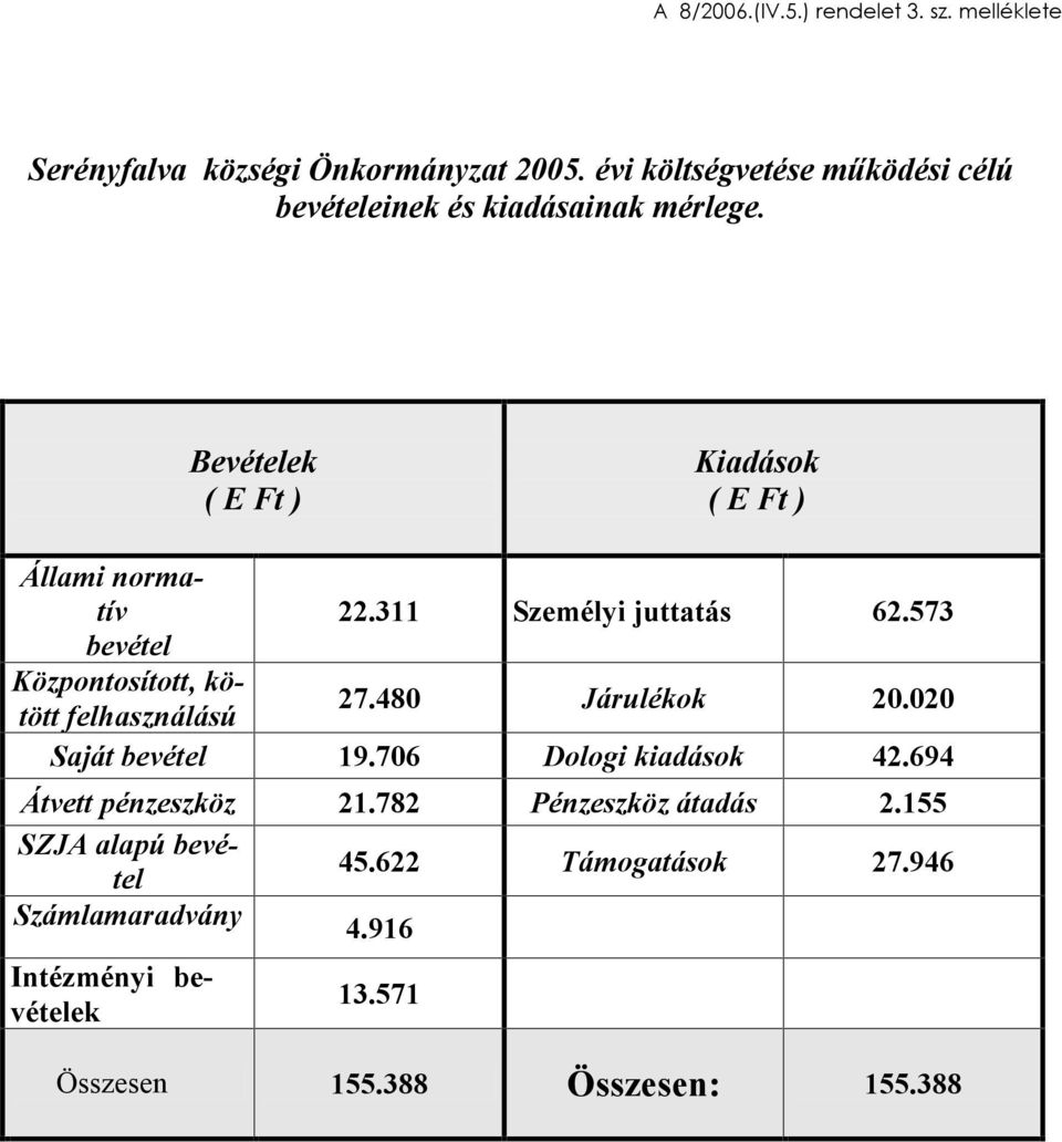 311 Személyi juttatás 62.573 bevétel Központosított, kötött felhasználású 27.480 Járulékok 20.020 Saját bevétel 19.