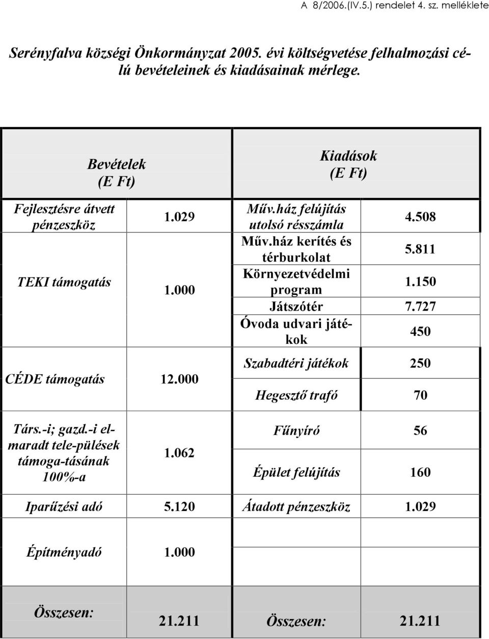 ház kerítés és térburkolat 5.811 Környezetvédelmi program 1.150 Játszótér 7.727 Óvoda udvari játékok 450 Szabadtéri játékok 250 Hegesztõ trafó 70 Társ.-i; gazd.