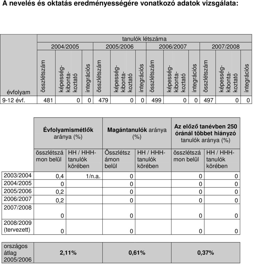 Évfolyamismétlık aránya (%) Magán aránya (%) Az elızı tanévben 250 óránál többet hiányzó aránya (%) összlétszá mon belül HH / HHH körében Összlétsz ámon belül HH / HHH körében