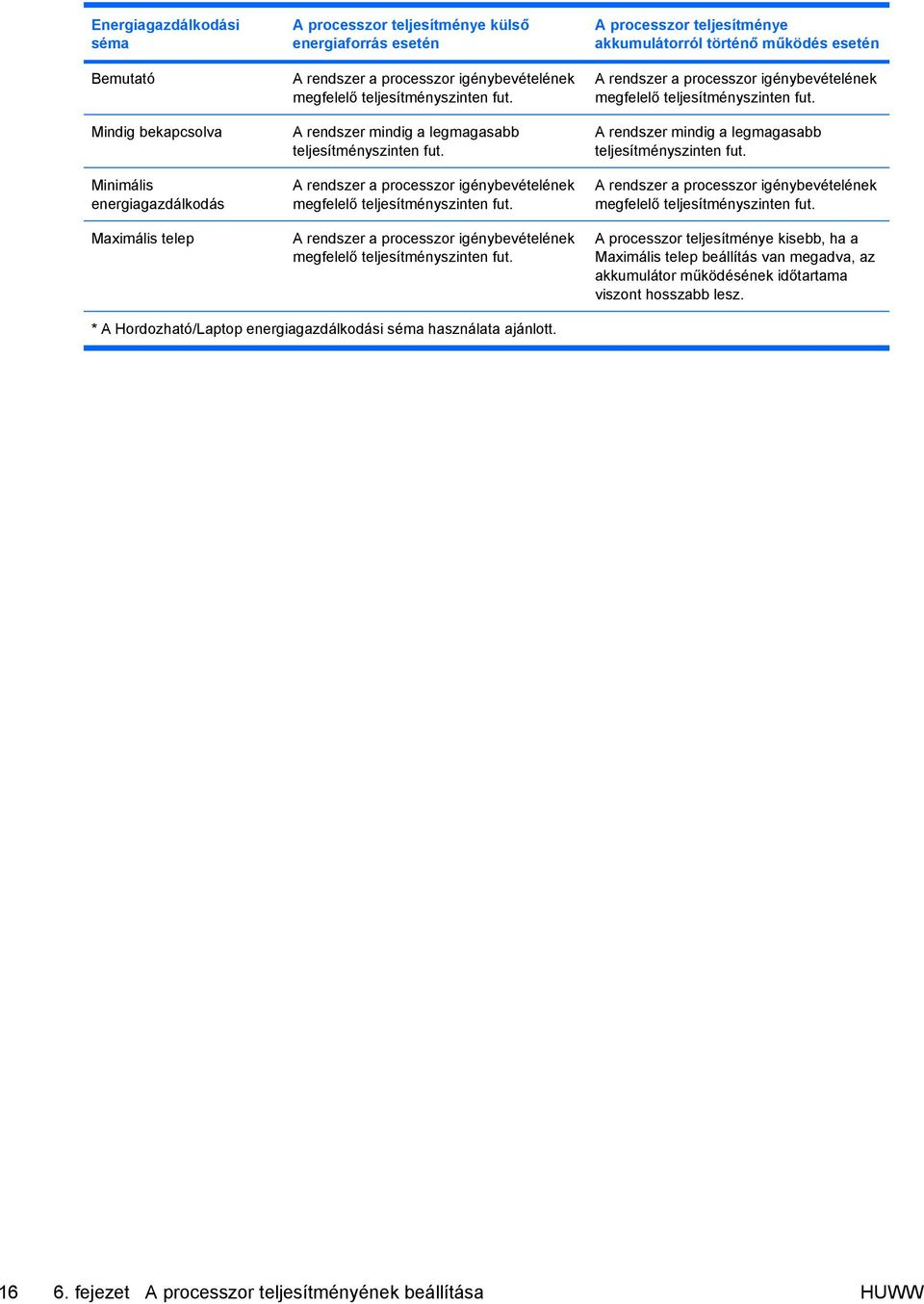 A rendszer a processzor igénybevételének megfelelő teljesítményszinten fut.