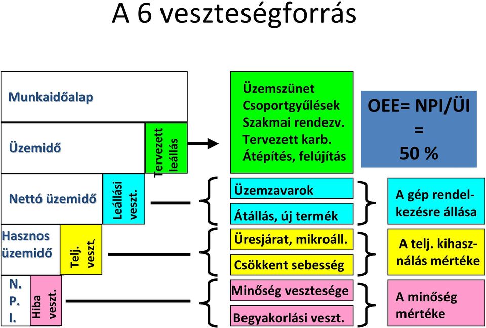 Hiba veszt. Telj. veszt. Leállási veszt. Üzemzavarok Átállás, új termék Üresjárat, mikroáll.