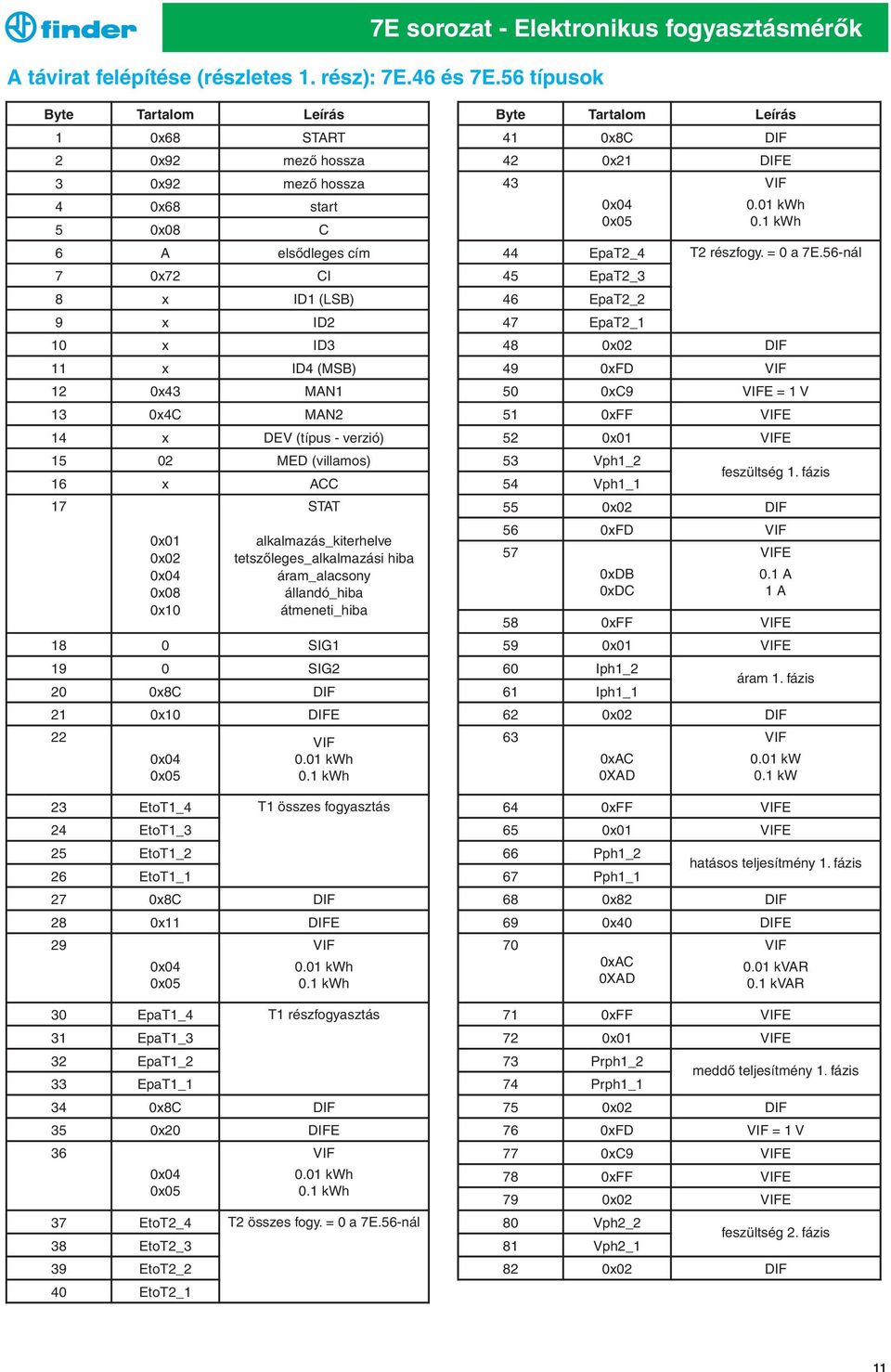 10 x ID3 11 x ID4 (MSB) 12 0x43 MAN1 13 0x4C MAN2 14 x DEV (típus - verzió) 15 02 MED (villamos) 16 x ACC 17 STAT 0x01 0x02 0x04 0x08 0x10 alkalmazás_kiterhelve tetszőleges_alkalmazási hiba