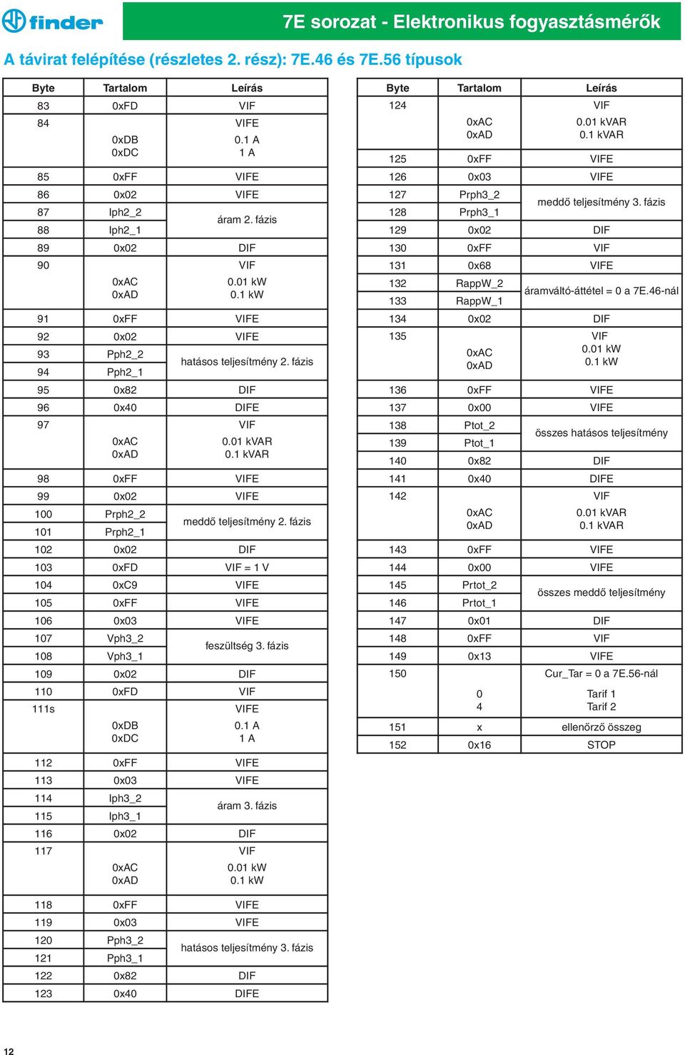 1 kvar 98 0xFF E 99 0x02 E 100 Prph2_2 meddő teljesítmény 2. fázis 101 Prph2_1 102 0x02 DIF 103 0xFD = 1 V 104 0xC9 E 105 0xFF E 106 0x03 E 107 Vph3_2 feszültség 3.