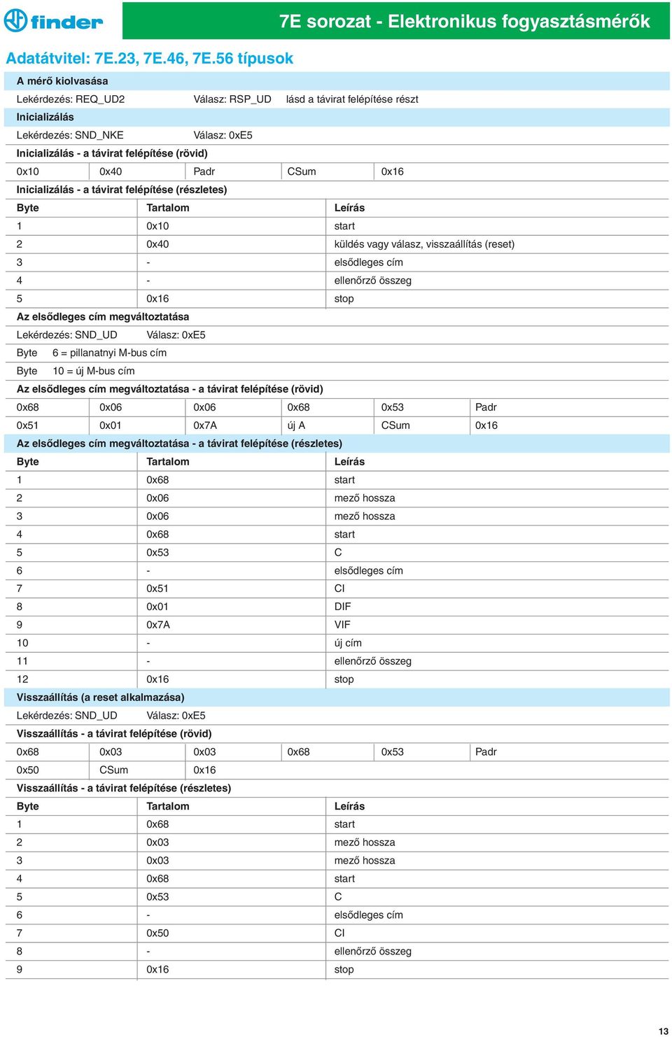 Padr CSum 0x16 Inicializálás - a távirat felépítése (részletes) Byte Tartalom Leírás 1 0x10 start 2 0x40 küldés vagy válasz, visszaállítás (reset) 3 - elsődleges cím 4 - ellenőrző összeg 5 0x16 stop