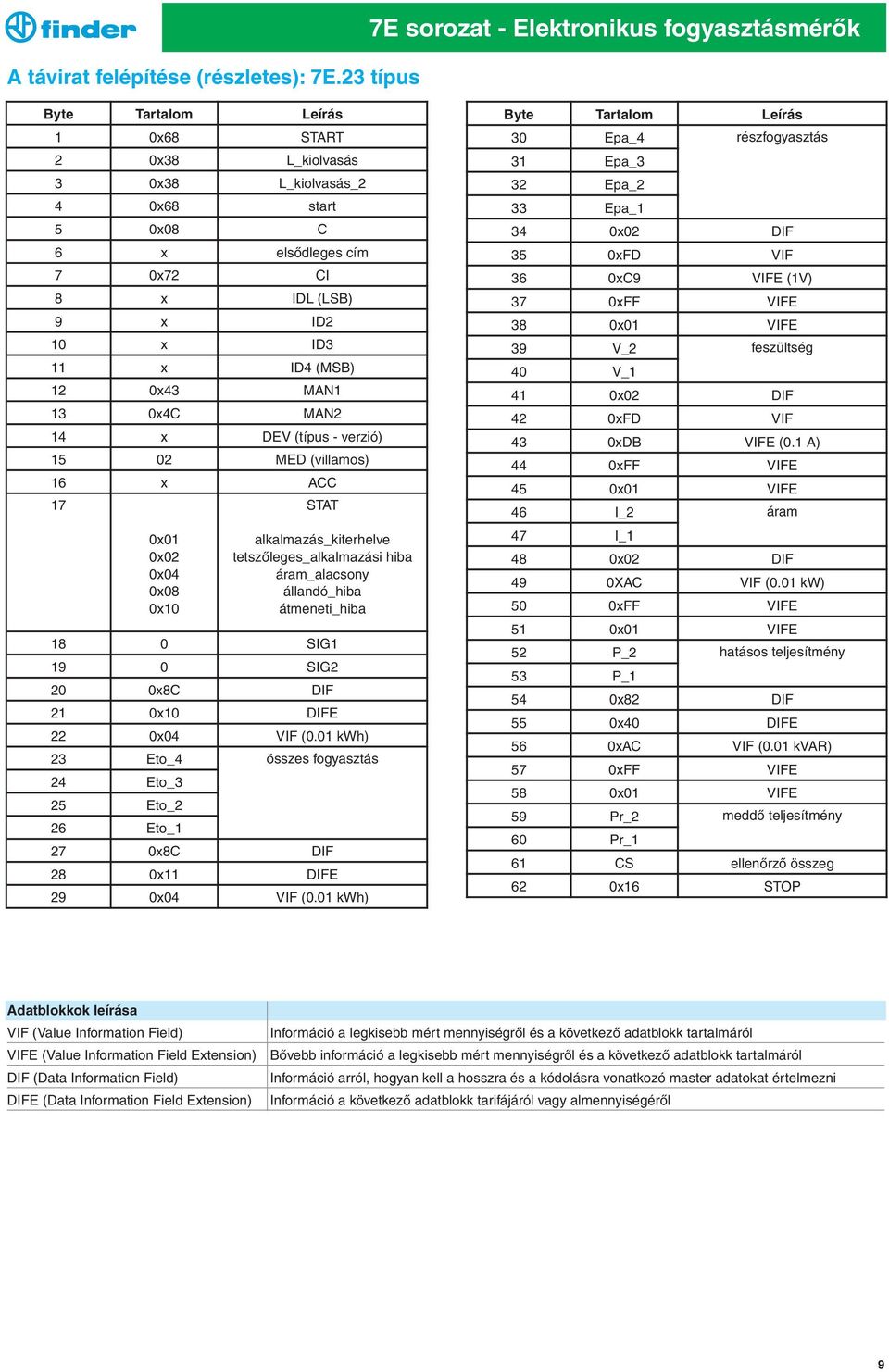 10 x ID3 11 x ID4 (MSB) 12 0x43 MAN1 13 0x4C MAN2 14 x DEV (típus - verzió) 15 02 MED (villamos) 16 x ACC 17 STAT 0x01 0x02 0x04 0x08 0x10 alkalmazás_kiterhelve tetszőleges_alkalmazási hiba