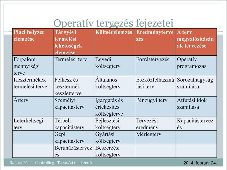 Egyedi költségterv Általános költségterv Igazgatás és értékesítés költségterve Fejlesztési költségterv Gyártási költségterv Beszerzési költségterv Forrástervezés