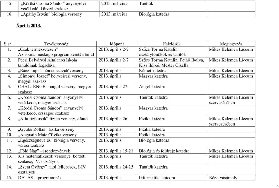 április 2-7 Szőcs Torma Katalin, Pethő Ibolya, Mikes Kelemen Líceum tanulóinak fogadása Kiss Ildikó, Mester Gizella 3. Rácz Lajos német szavalóverseny 2013.