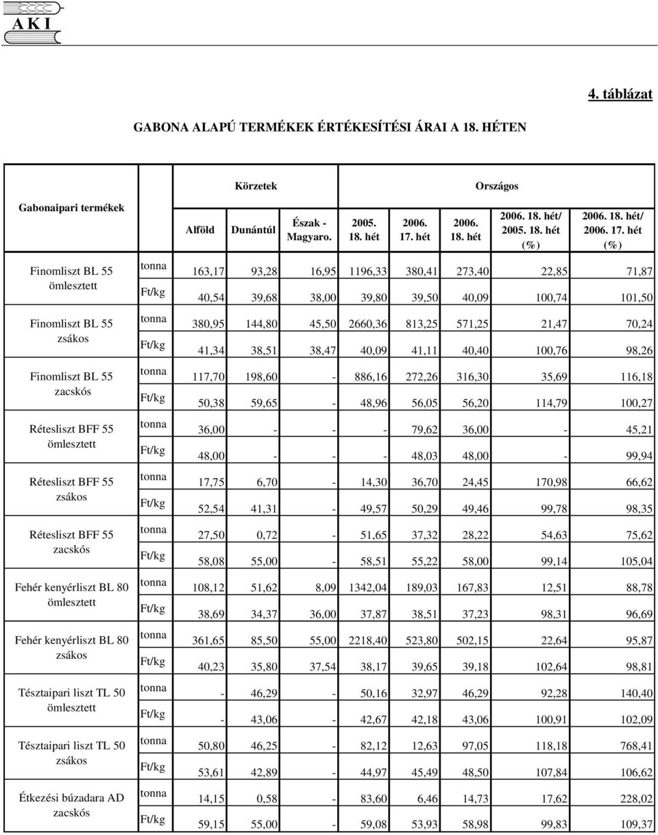 zacskós Fehér kenyérliszt BL 80 ömlesztett Fehér kenyérliszt BL 80 zsákos Tésztaipari liszt TL 50 ömlesztett Tésztaipari liszt TL 50 zsákos Étkezési búzadara AD zacskós Alföld Dunántúl Észak -