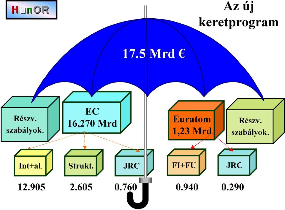 EC 16,270 Mrd Euratom 1,23 Mrd Részv.