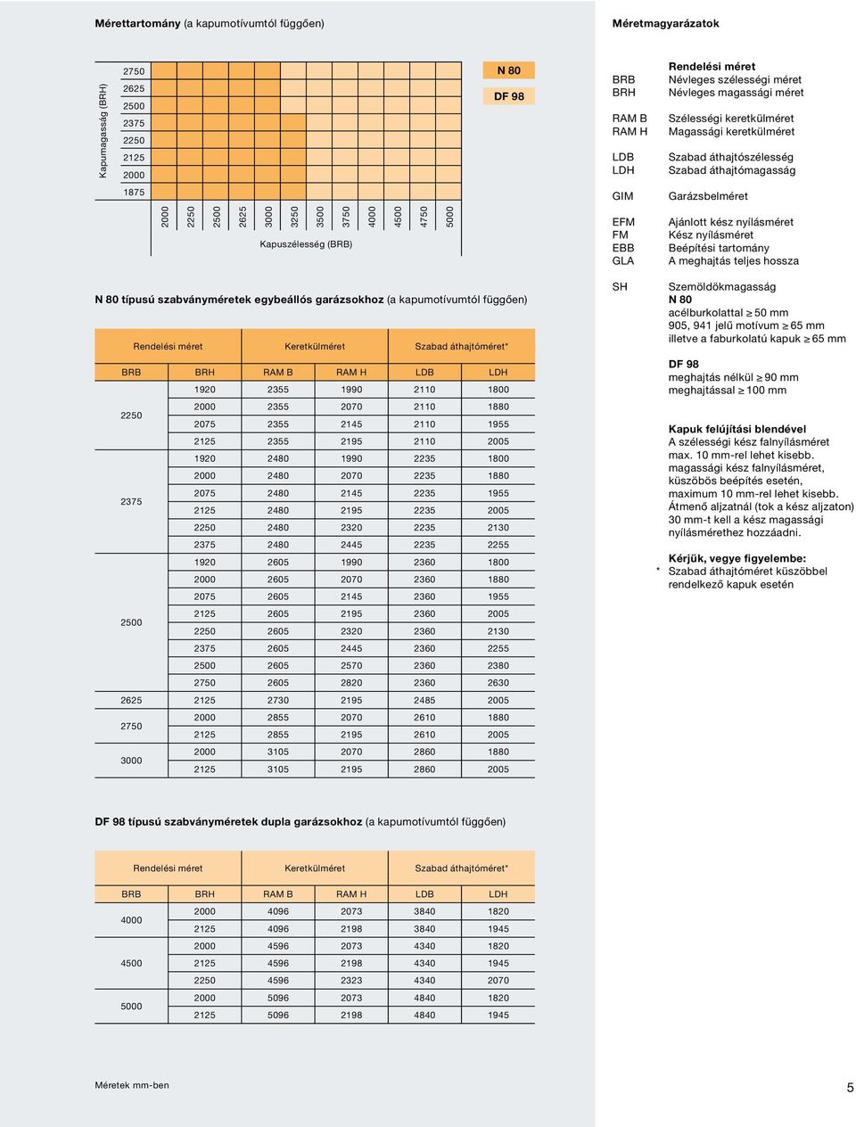 4500 4750 5000 FM GLA Ajánlott kész nyílásméret Kész nyílásméret Beépítési tartomány A meghajtás teljes hossza N 80 típusú szabványméretek egybeállós garázsokhoz (a kapumotívumtól függően) Rendelési