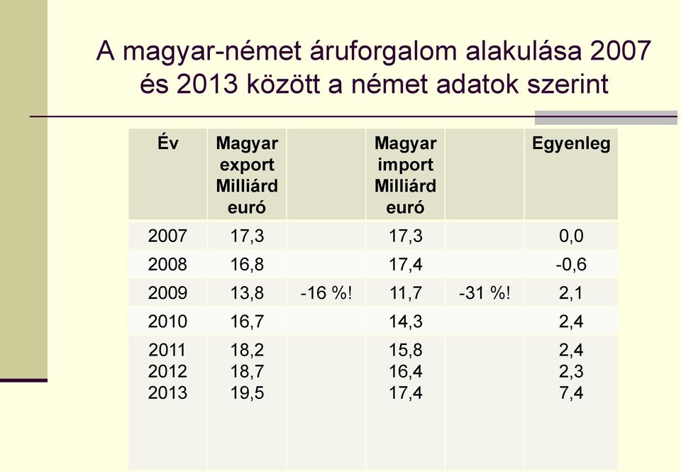 Egyenleg 2007 17,3 17,3 0,0 2008 16,8 17,4-0,6 2009 13,8-16 %! 11,7-31 %!