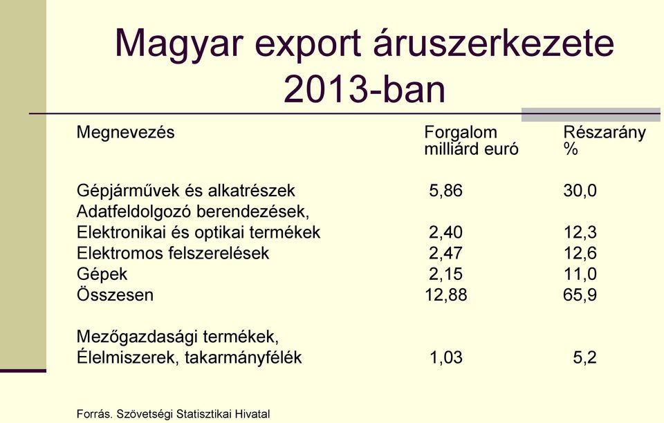 termékek 2,40 12,3 Elektromos felszerelések 2,47 12,6 Gépek 2,15 11,0 Összesen 12,88 65,9