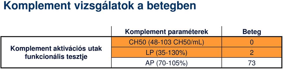 tesztje Komplement paraméterek Beteg CH50