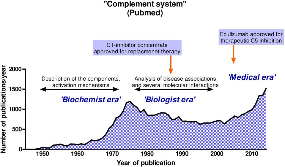 of the components, activation mechanisms 'Biochemist era' Analysis of disease associations and