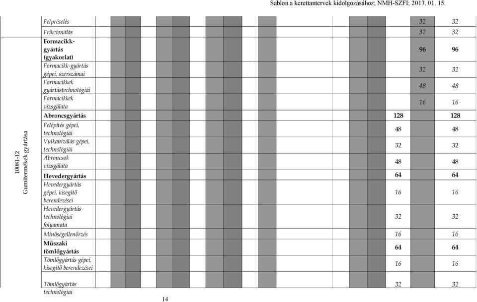 technológiái Abroncsok vizsgálata 48 48 32 32 48 48 Hevedergyártás 64 64 Hevedergyártás gépei, kisegítő 16 16 berendezései Hevedergyártás