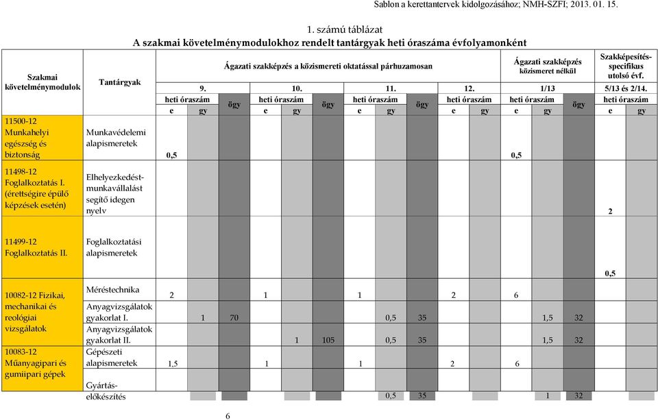 . 1. számú táblázat A szakmai követelménymodulokhoz rendelt tantárgyak heti óraszáma évfolyamonként Ágazati szakképzés a közismereti oktatással párhuzamosan Ágazati szakképzés közismeret nélkül