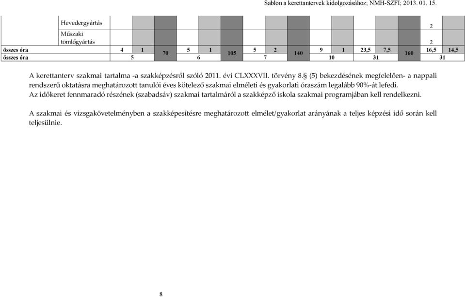(5) bekezdésének megfelelően- a nappali rendszerű oktatásra meghatározott tanulói éves kötelező szakmai elméleti és gyakorlati óraszám legalább 90%-át lefedi.
