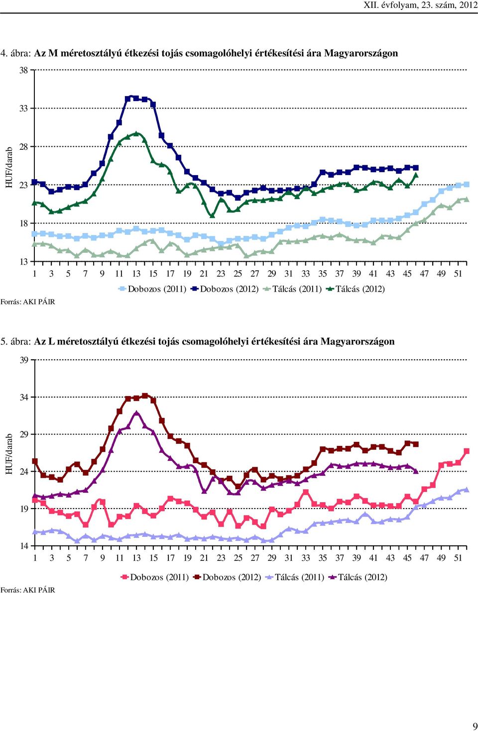 21 23 25 27 29 31 33 35 37 39 41 43 45 47 49 51 Dobozos (2011) Dobozos (2012) Tálcás (2011) Tálcás (2012) Forrás: AKI PÁIR 5.