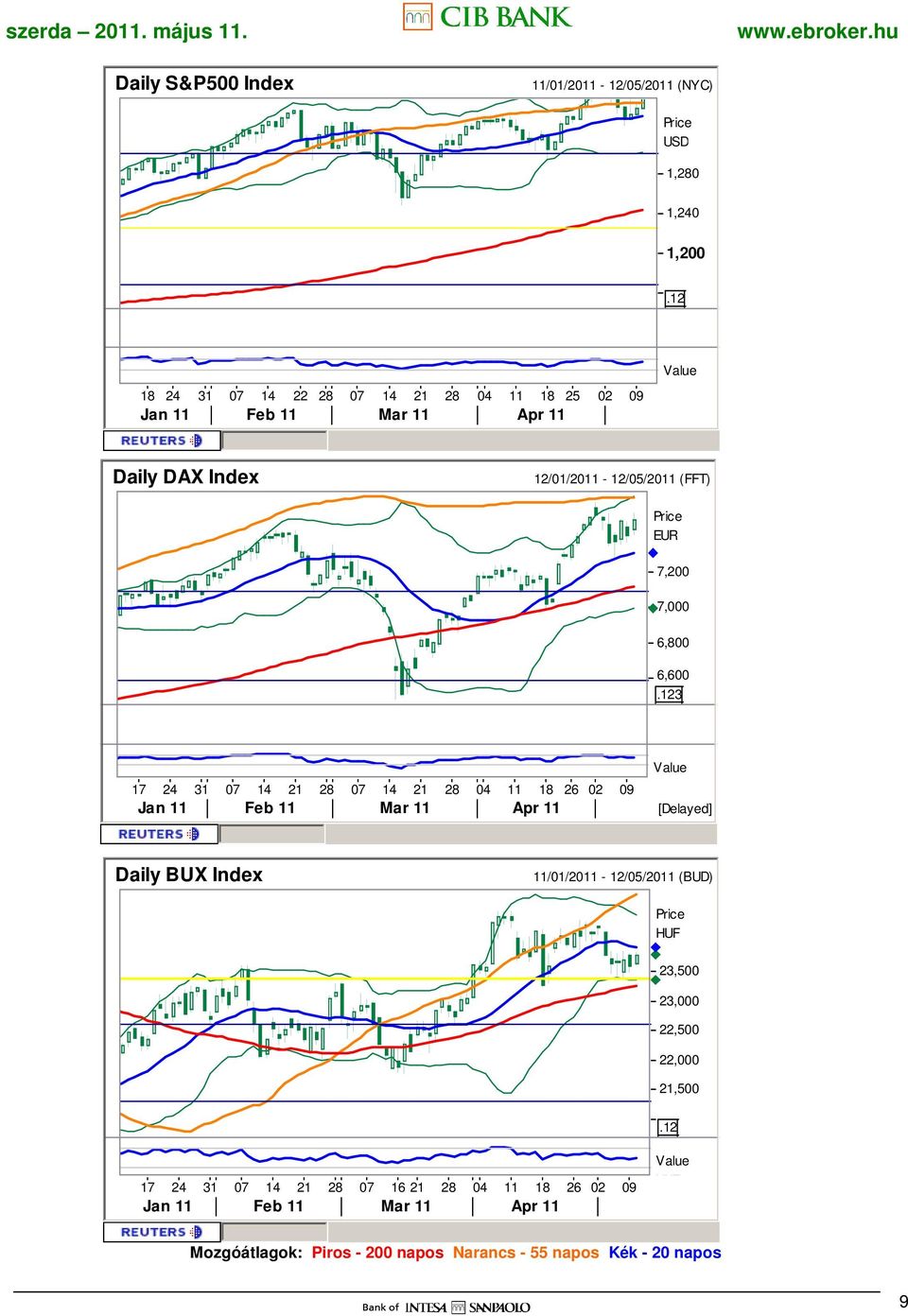 26 02 09 EUR Jan 11 Feb 11 Mar 11 Apr 11 [Delayed] Daily BUX Index 11/01/2011-12/05/2011 (BUD) 23,500 23,000 22,500 22,000 21,500 17 24