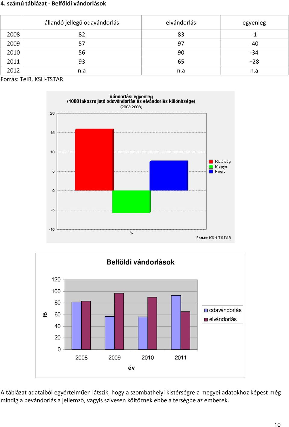 a n.a Forrás: TeIR, KSH-TSTAR Belföldi vándorlások 120 100 fő 80 60 40 20 odavándorlás elvándorlás 0 2008 2009 2010