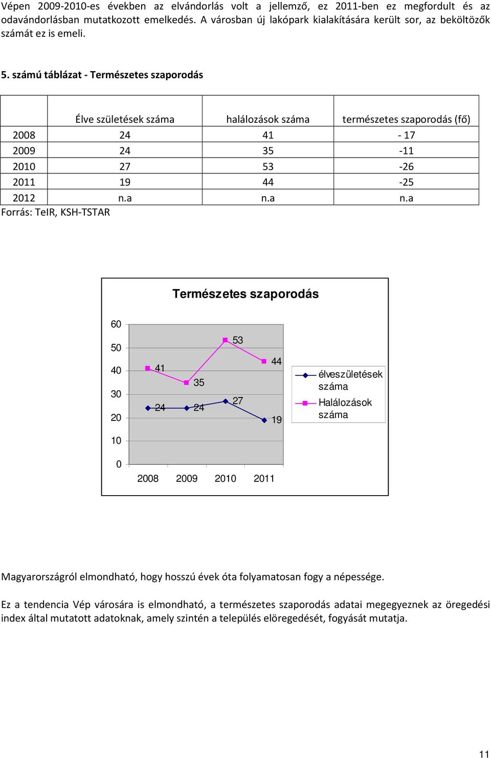 számú táblázat - Természetes szaporodás Élve születések száma halálozások száma természetes szaporodás (fő) 2008 24 41-17 2009 24 35-11 2010 27 53-26 2011 19 44-25 2012 n.a n.