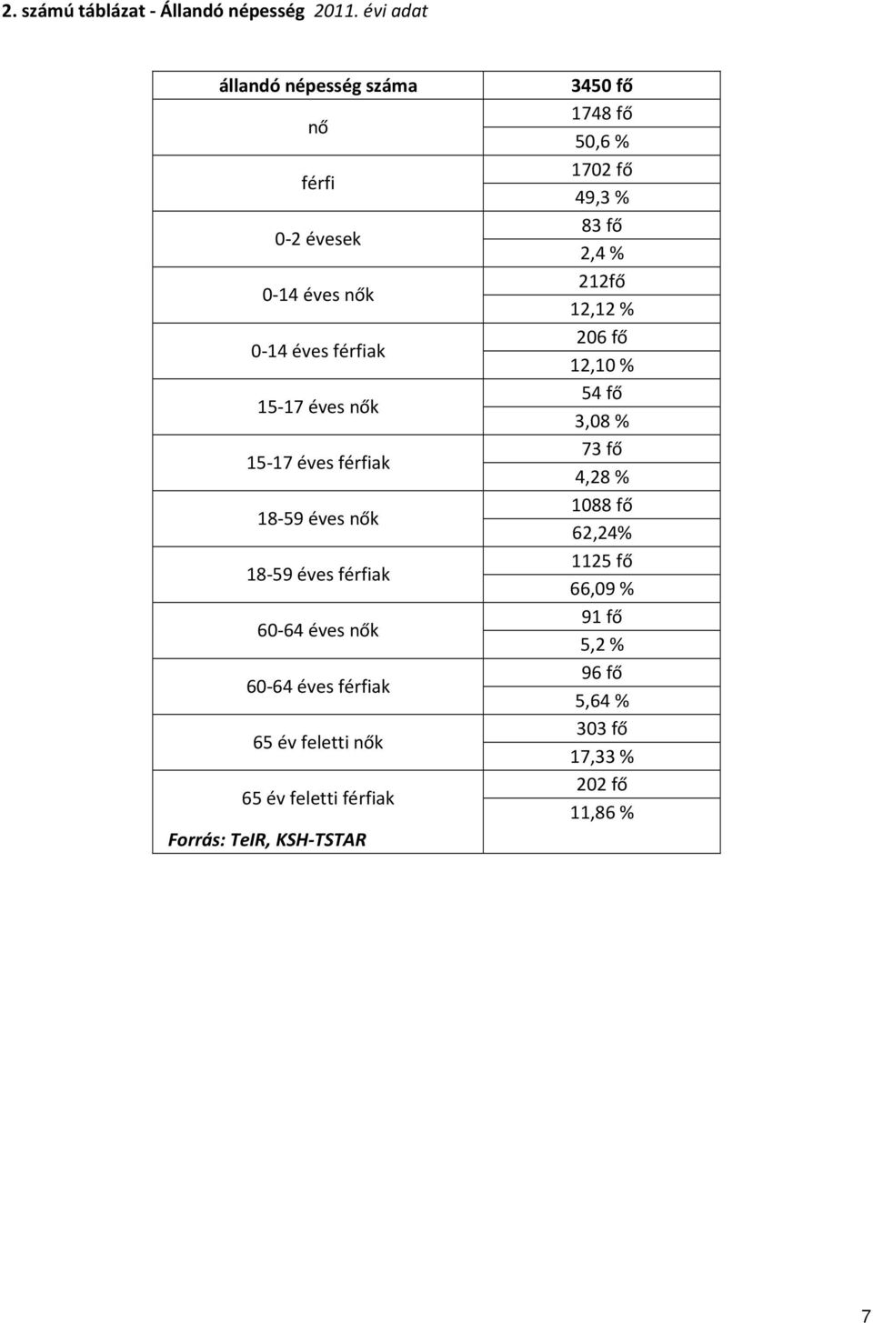 18-59 éves nők 18-59 éves férfiak 60-64 éves nők 60-64 éves férfiak 65 év feletti nők 65 év feletti férfiak Forrás: TeIR,