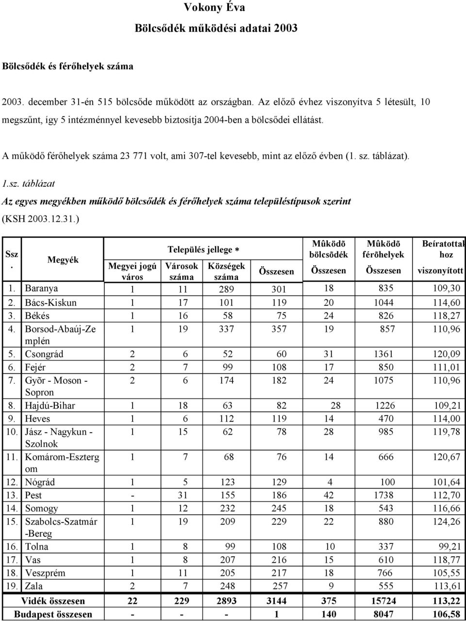sz. táblázat). 1.sz. táblázat Az egyes megyékben működő bölcsődék és férőhelyek településtípusok szerint (KSH 2003.12.31.) Ssz.