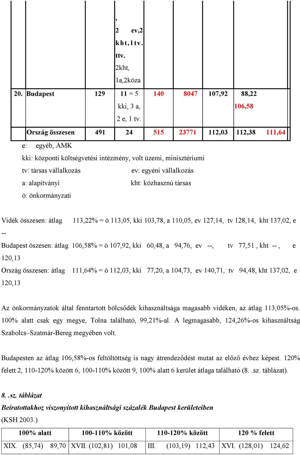 a: alapítványi kht: közhasznú társas ö: önkormányzati Vidék : átlag 113,22% = ö 113,05, kki 103,78, a 110,05, ev 127,14, tv 128,14, kht 137,02, e -- Budapest öszesen: átlag 106,58% = ö 107,92, kki